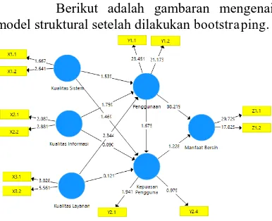 Gambar 7 Model Struktural Bootstraping 