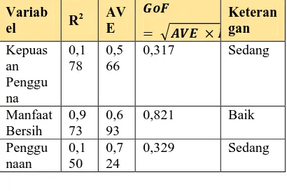 Tabel perhitungan GoF pada variabel manfaat bersih 