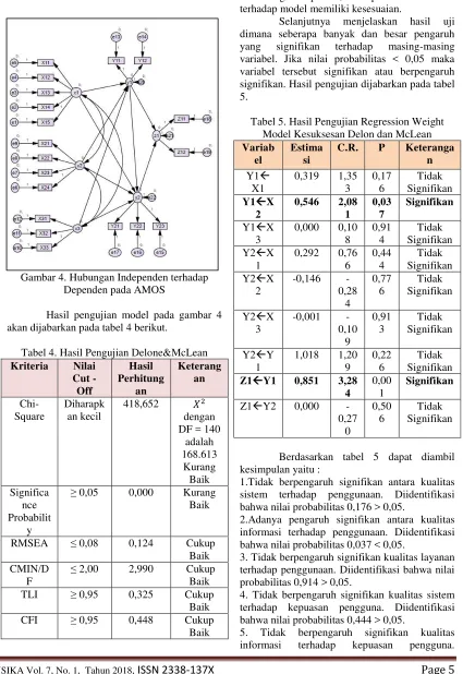 Tabel 5. Hasil Pengujian Regression Weight 