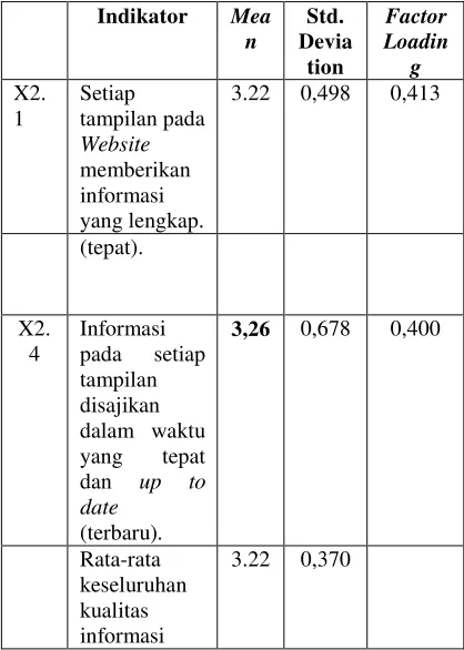 Tabel 4.6 Mean, Standart Deviation dan Factor 