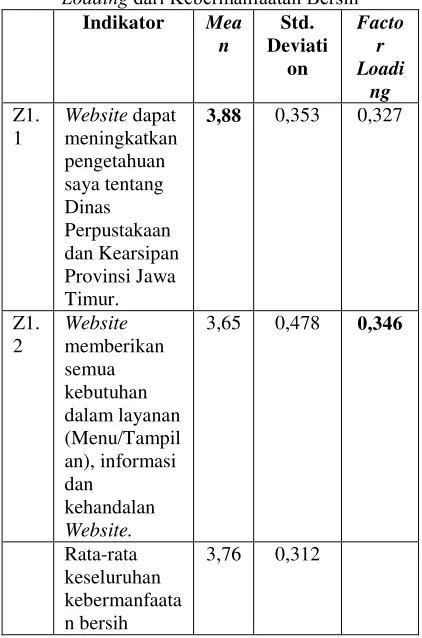 Tabel 4.8 Mean, Standart Deviation dan Factor Loading dari Kebermanfaatan Bersih 