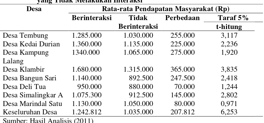 Tabel 4.6. Hasil Perhitungan Pendapatan Masyarakat yang Berinteraksi dengan 
