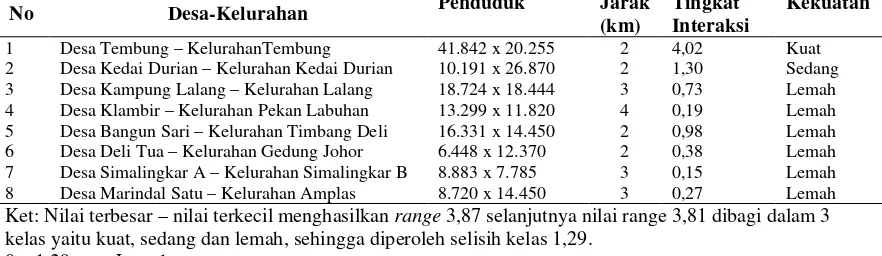 Tabel 4.7. Interaksi  Desa di Kecamatan Kabupaten Deli Serdang dan Kelurahan                   Kecamatan Kota Medan Berbasis Jumlah Penduduk 