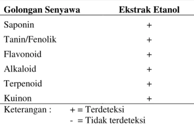 Tabel 1. Hasil Pengujian Fitokimia  Golongan Senyawa  Ekstrak Etanol 