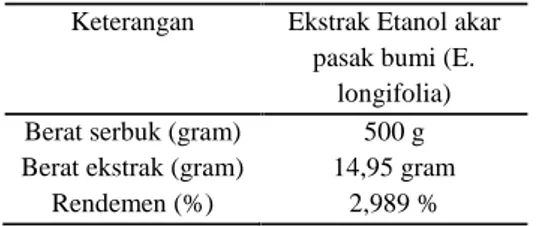 Tabel 1. Rendemen  ekstrak  etanol  akar pasak bumi (E. longifolia)