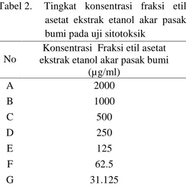 Tabel 2. Tingkat  konsentrasi  fraksi  etil asetat  ekstrak  etanol  akar  pasak bumi pada uji sitotoksik
