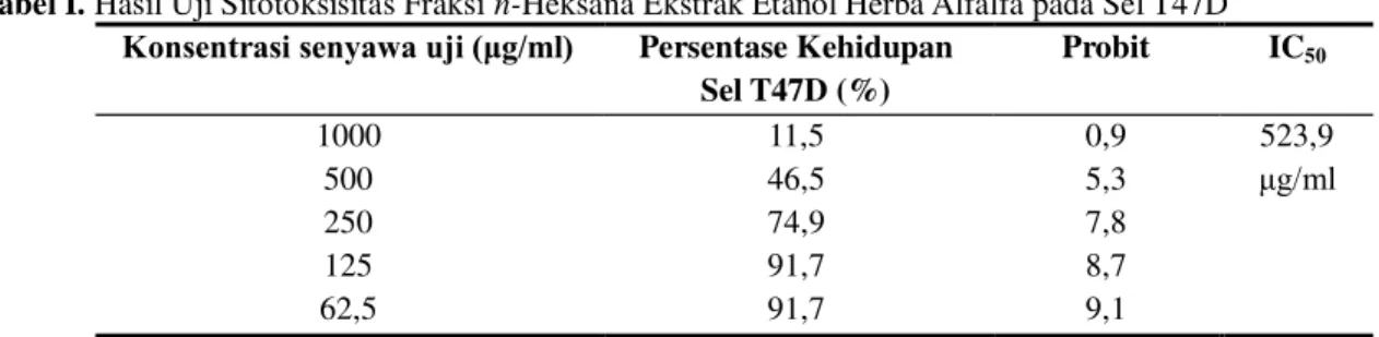 Tabel I. Hasil Uji Sitotoksisitas Fraksi n-Heksana Ekstrak Etanol Herba Alfalfa pada Sel T47D  Konsentrasi senyawa uji (μg/ml)  Persentase Kehidupan 