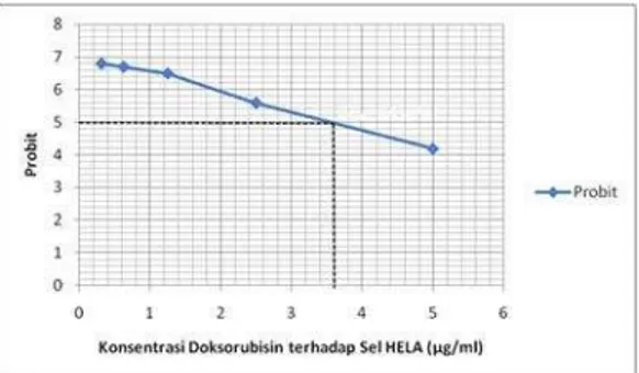 Gambar 5. Grafik Konsentrasi Fraksi n-Heksana Ekstrak Etanol Herba Alfalfa Sel HeLa  vs Probit 