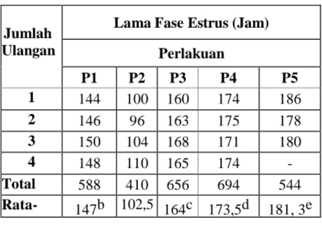Tabel 4. Lama Fase Estrus 