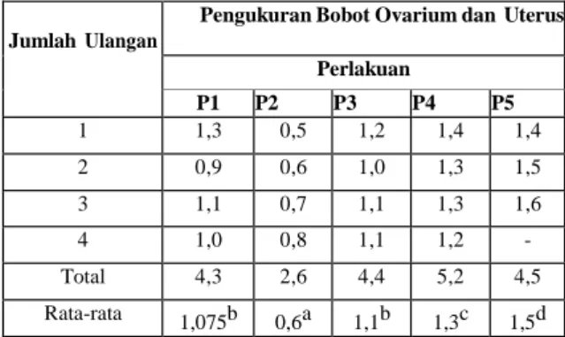 Tabel  6.  Data  Penimbangan  Bobot  Ovarium  dan  Uterus Tikus pada  Setiap Perlakuan 