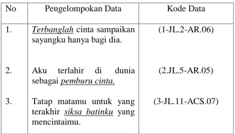 Tabel 3.2 Pengelompokaan Data 
