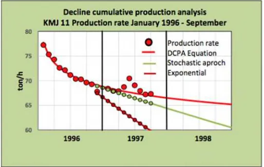 Figure 1: Production rate forecast KMJ 11(Davila,2017).