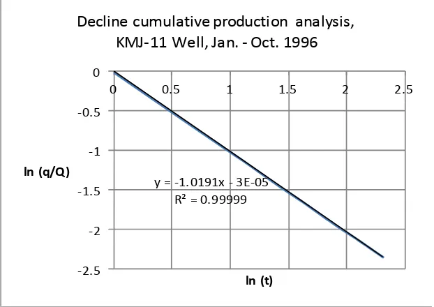 Figure 4: Natural logarithm of decline cumulative production (QD) and production time(t).