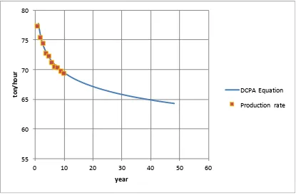Figure 5: Matching curve between the DCPA (calculated) and the decline production