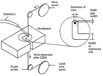 Gambar. 1. Prinsip dasar proses pemesinan Wire Electric Discharge Machining(Sommer,1980).