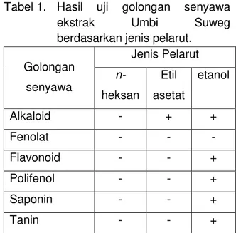 Tabel 1.  Hasil  uji  golongan  senyawa 