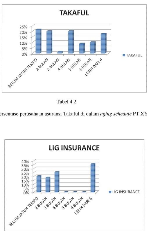 Grafik persentase perusahaan asuransi Takaful di dalam aging schedule PT XYZ 