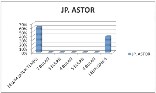 Grafik persentase perusahaan asuransi JP. Astor di dalam aging schedule PT XYZ 