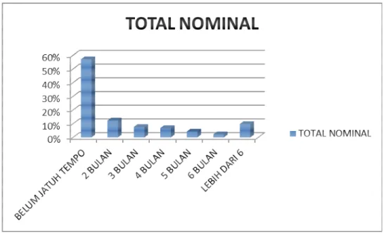 Grafik persentase dari total nominal aging schedule milik PT XYZ untuk divisi  body repair and paint 