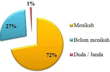 Gambar 5.3. Diagram batang status responden di Perumahan Cemara Asri. Sumber: Hasil Analisis, 2014 