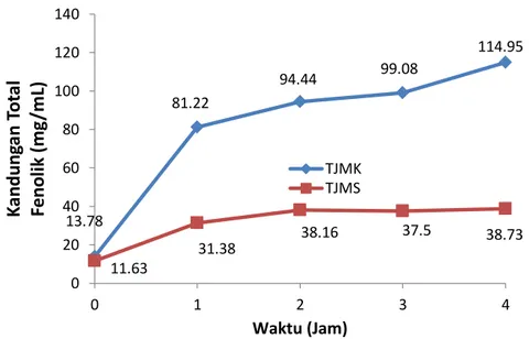 Gambar 1.  Kandungan  Total  Senyawa  Fenolik  Tongkol  Jagung  Manis  Kering (TJMK); Tongkol Jagung Manis Segar (TJMS) 
