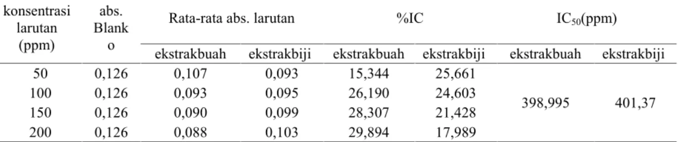 Tabel 2. Hasil uji aktivitas antioksidan ekstrak etanol buah dan ekstrak etanol biji mengkudu (Morinda citrifolia L.) konsentrasi larutan (ppm) abs
