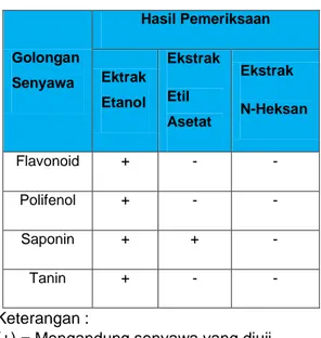 Tabel 1.Hasil uji pendahuluan dari  beberapa ekstrak kulit batang  jamblang (Syzygium  cumini) 