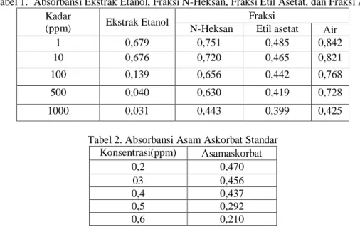 Tabel 1.  Absorbansi Ekstrak Etanol, Fraksi N-Heksan, Fraksi Etil Asetat, dan Fraksi Air  Kadar 