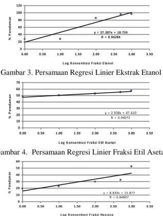 Gambar  4,  memiliki  R  =  0,94072  dengan  IC 50   sekitar  7,27ppm.  Pada  Gambar  5,  Fraksi  n-heksan  mempunyai  IC 50   pada 