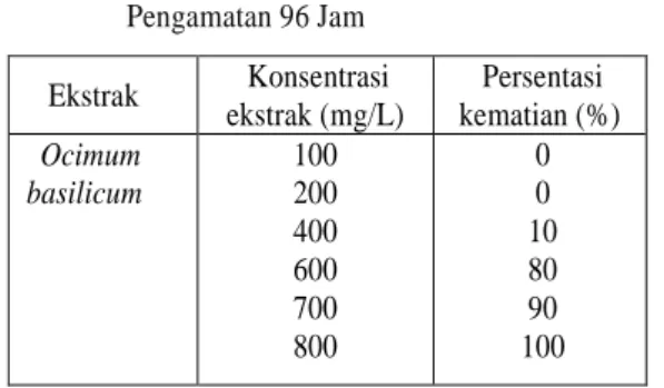 Tabel  1.  Persentase    Kematian    Larva    Nyamuk    Aedes   aegypti    pada    Uji    Penjajagan      Setelah  Pengamatan 96 Jam  Ekstrak  Konsentrasi  ekstrak (mg/L)  Persentasi  kematian (%)   Ocimum  basilicum  100 200  400  600  700  800  0 0  10 8
