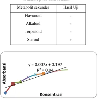 Tabel  3.  Karakterisasi  kandungan  hasil  metabolit  sekunder pada daun selasih. 