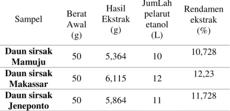 Tabel 4. Perhitungan % inhibisi radikal bebas ekstrak 