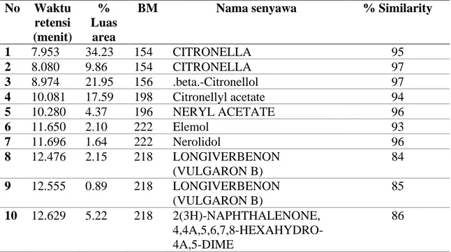 Tabel 2. Hasil identifikasi komponen senyawa minyak atsiri daun jeruk purut  No  Waktu  retensi  (menit)  %  Luas area 