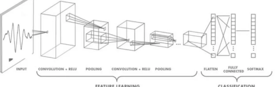 Gambar 1. Algoritma Convolution Network 
