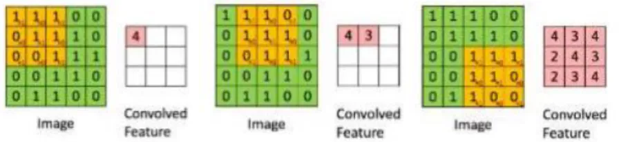 Gambar 2. Convolution Layer  Stride 