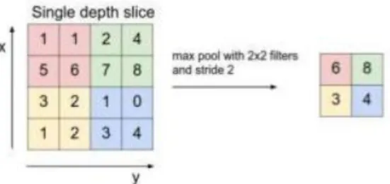 Gambar 3. Pooling Layer 