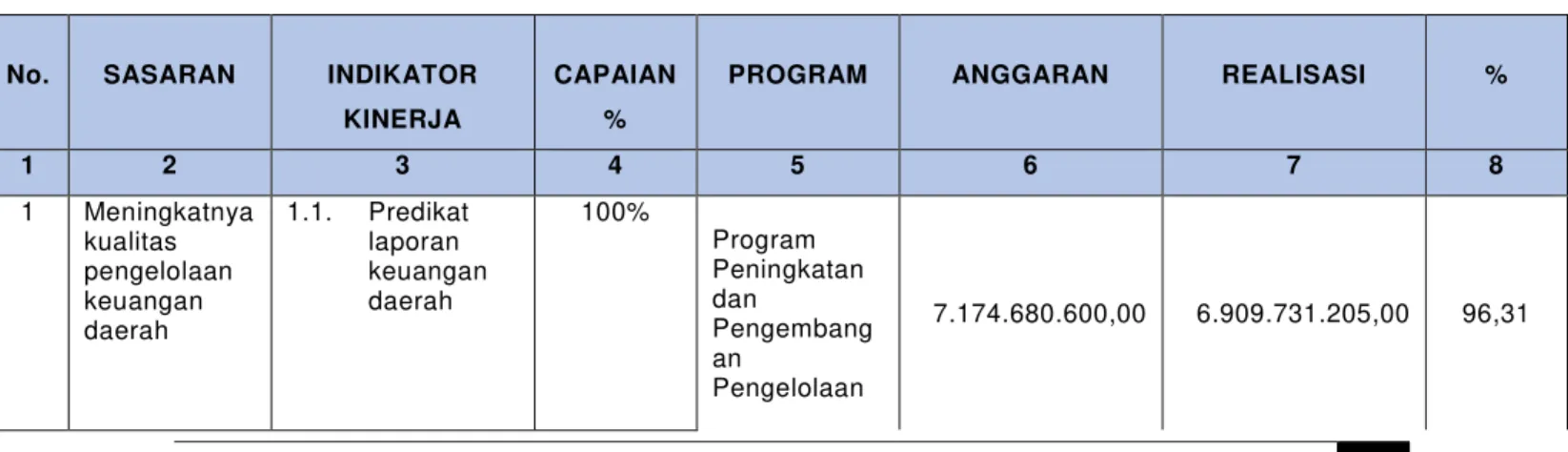 Tabel 3.3     Realisasi Anggaran 