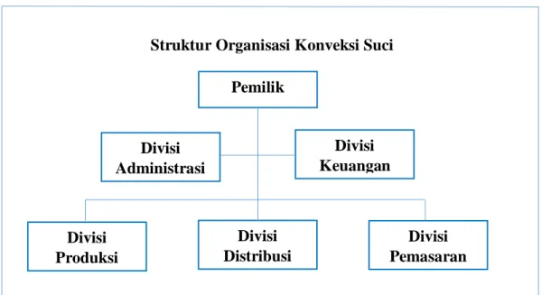 Gambar 4.1  Struktur Organisasi  