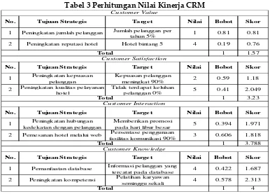 Tabel 4. Pengukuran Kinerja CRM Hotel Grage Sangkan