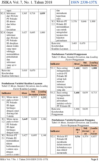 Tabel 13 Mean, Standart Deviation, dan Loading 