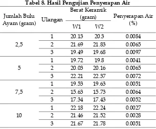 Tabel 7.Analisis Variansi (ANOVA) Pengujian Kuat LenturLembaran Keramik Dinding