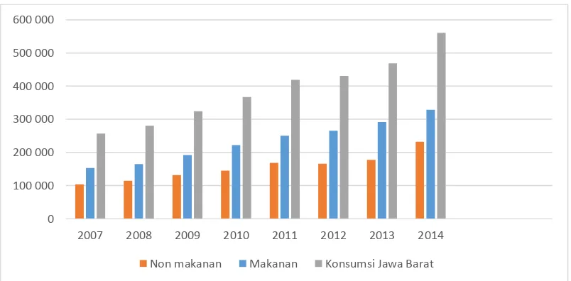 Gambar 1.1 Pengeluaran Konsumsi Makanan dan Non Makanan Jawa Barat Tahun 2007-2014 