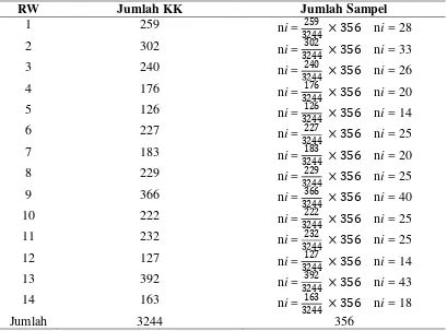 Tabel 3.1 Sampel Kepala Keluarga di Desa Cibiuk, Kecamatan Ciranjang, 
