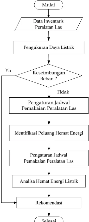 Gambar 2. Diagram alir penelitian