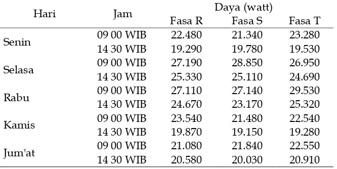 Tabel 3. Data perhitungan kesimbangan bebanDaya (watt)
