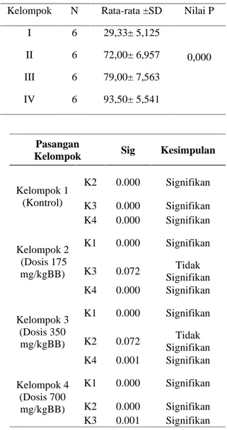 Tabel 1 Rerata Presentase Viabilitas Spermatozoa