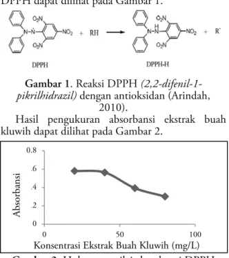 Gambar 1. Reaksi DPPH (2,2-difenil-1-