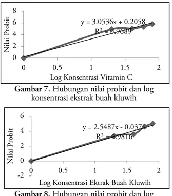 Gambar 7. Hubungan nilai probit dan log  konsentrasi ekstrak buah kluwih 