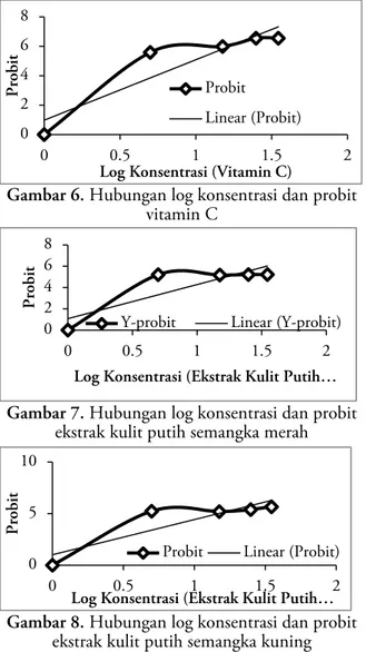 Gambar 6. Hubungan log konsentrasi dan probit  vitamin C 