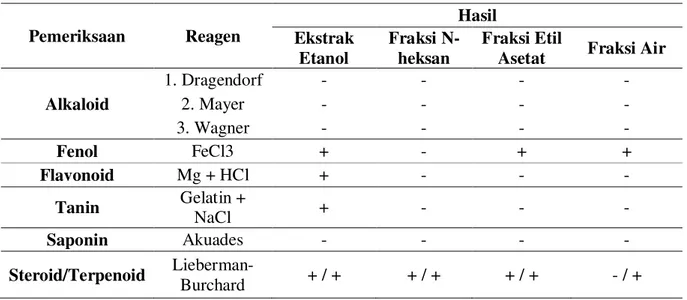 Tabel 3. Skrining Fitokimia Ekstrak dan Fraksi Rimpang A. galanga  Pemeriksaan  Reagen  Hasil   Ekstrak  Etanol  Fraksi N-heksan  Fraksi Etil 